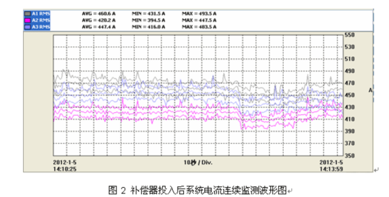 电能质量分析仪测试结果