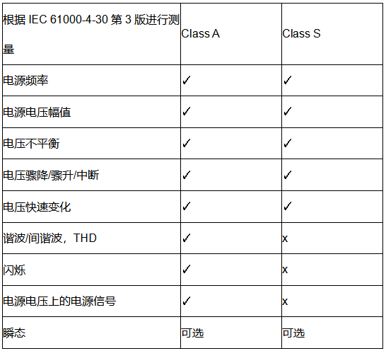 电能质量A级与S级概述表