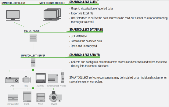 smartcollect能源管理模块化设计