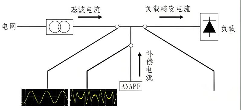 谐波分析测试原理