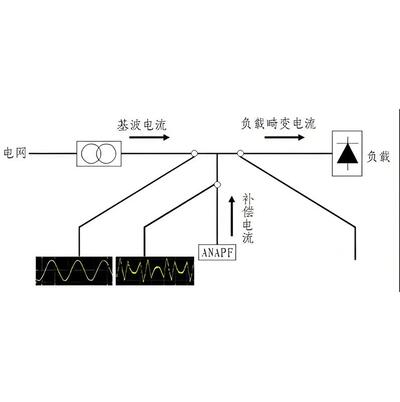 諧波分析儀-深入探究諧波測試原理